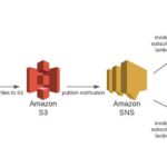 Invalidate the Cache Automatically After Release with AWS S3, SNS, Lambda, and CloudFront