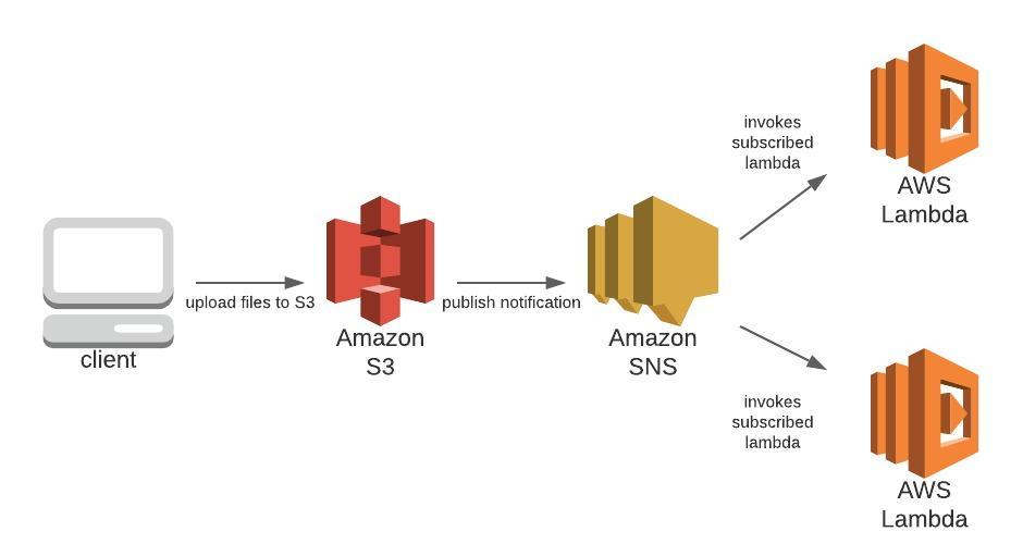 Automating cache invalidation from AWS S3 to SNS topic to Lambda